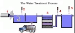 روش های تصفیه آب آشامیدنی از سنتی تا مدرن 