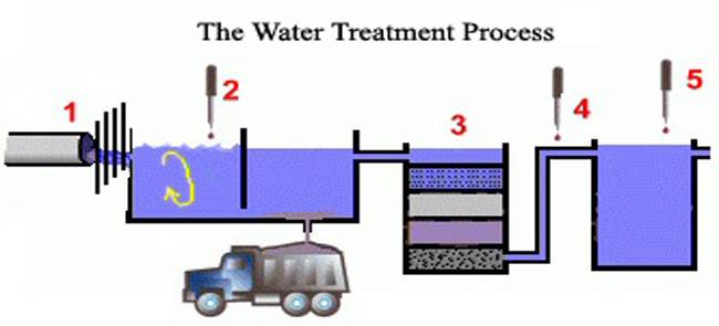 روش های تصفیه آب آشامیدنی از سنتی تا مدرن 